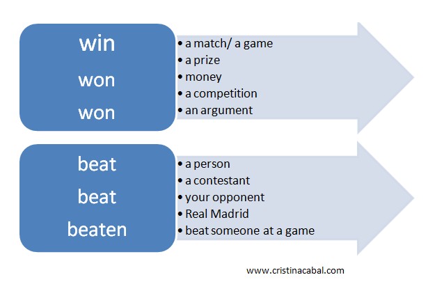 With each win. Beat win разница. Beat won defeated разница. Win Beat gain. Win Beat gain разница.