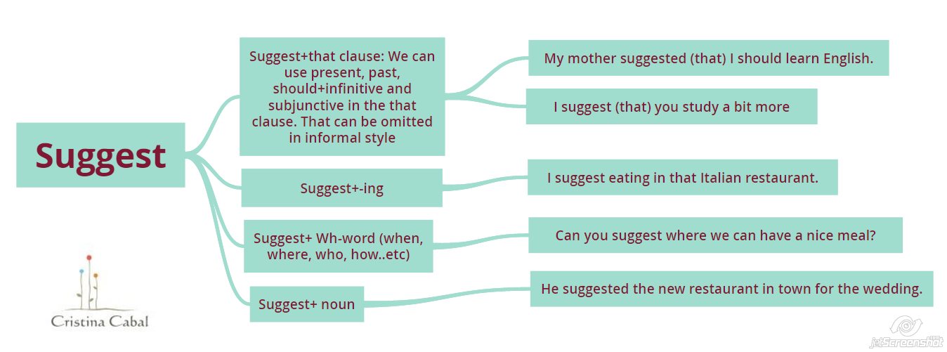 Offering suggestions. Suggest to do or doing разница. Конструкция с глаголов sujest. Suggest to do or doing правило. Suggest ing or Infinitive.